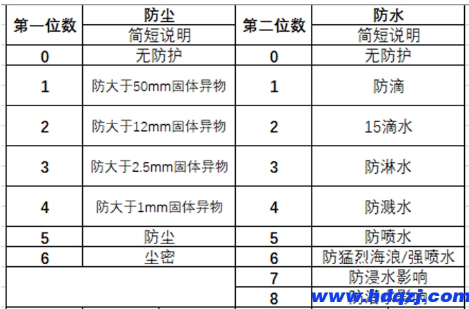 電動葫蘆防護等級的劃分是怎樣的? 電動葫蘆防護等級的劃分是怎樣的?